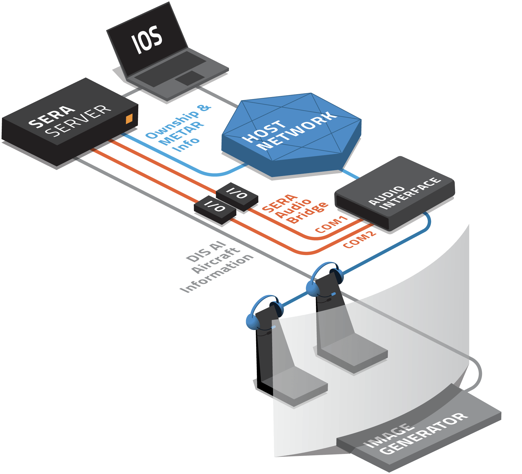 SERA Integration